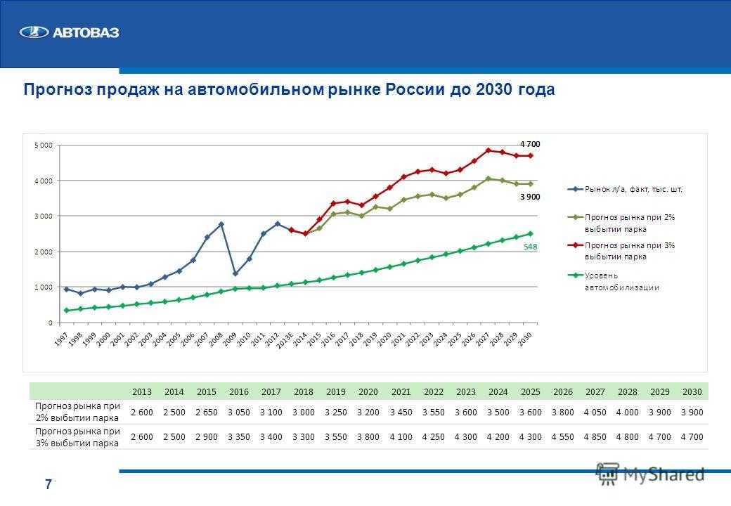 Статистика прогнозов сегодня. Статистика производства автомобилей в России 2022. Экономические показатели АВТОВАЗА по годам. Динамика мирового автомобильного рынка в 1990 - 2010 годах. Динамика авторынка России за 2020.