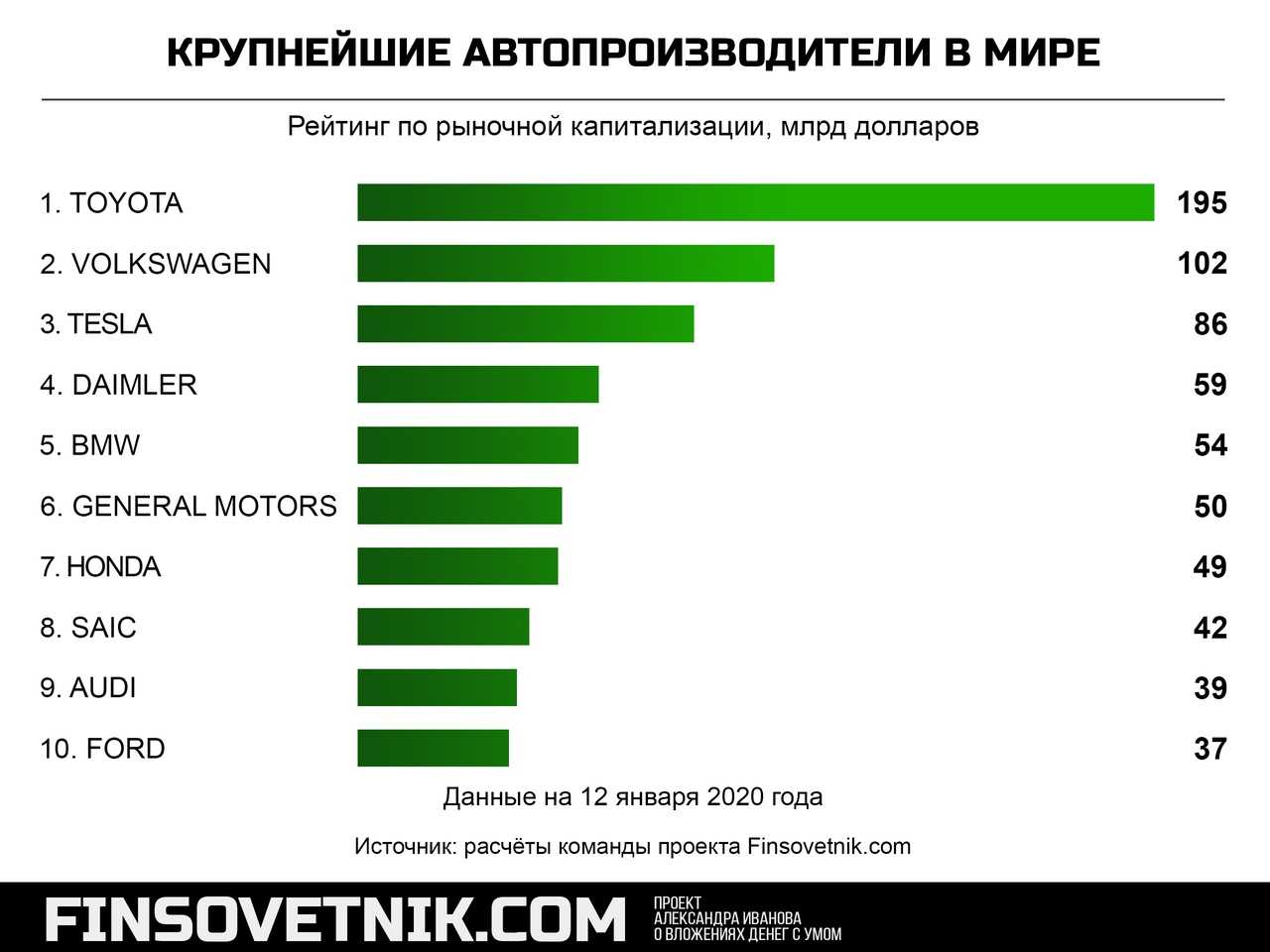 Акции автопроизводителей | рейтинг из 10 компаний