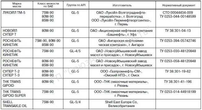 Сколько надо масло в коробку ваз