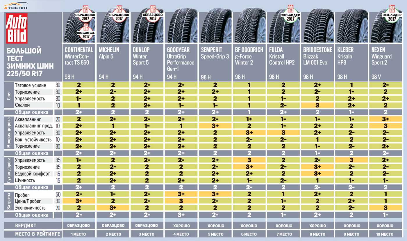 Сравнительный тест 10 зимних ошипованных шин