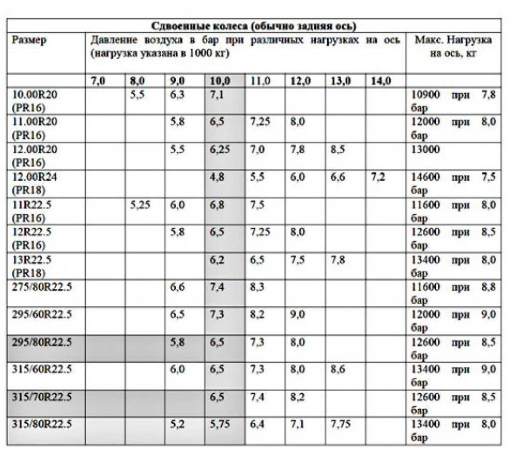 Какое давление качать. Давление в шинах грузового автомобиля таблица. Таблица оптимального давления в шинах. Давление в грузовых шинах таблица. Давление в шинах КАМАЗА таблица.