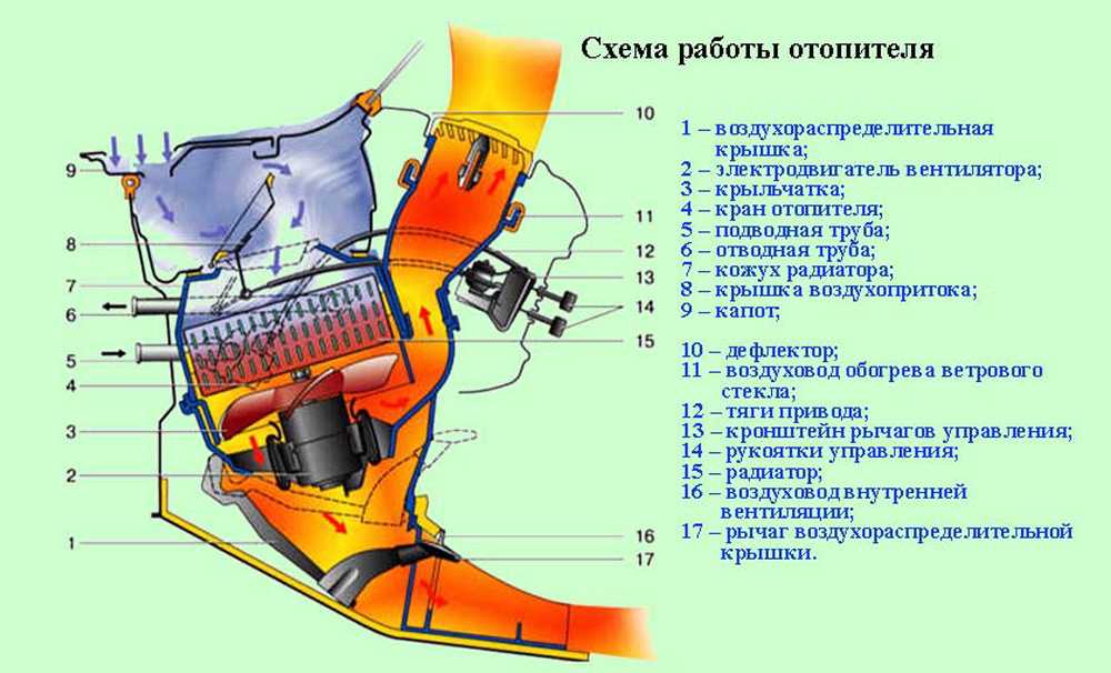 Тросики печки ваз 2107 схема