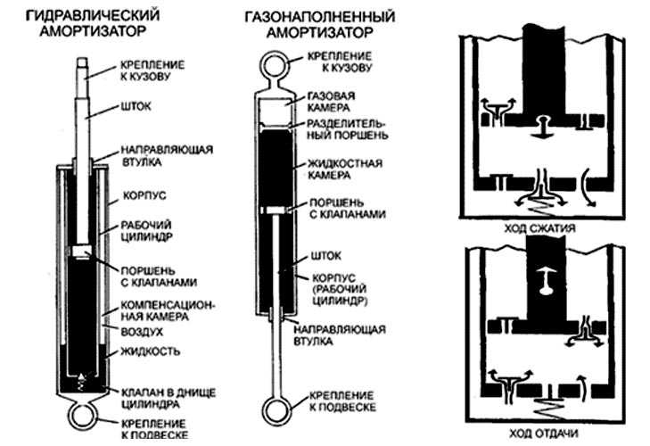 Как прокачать масляные и газово-масляные амортизаторы