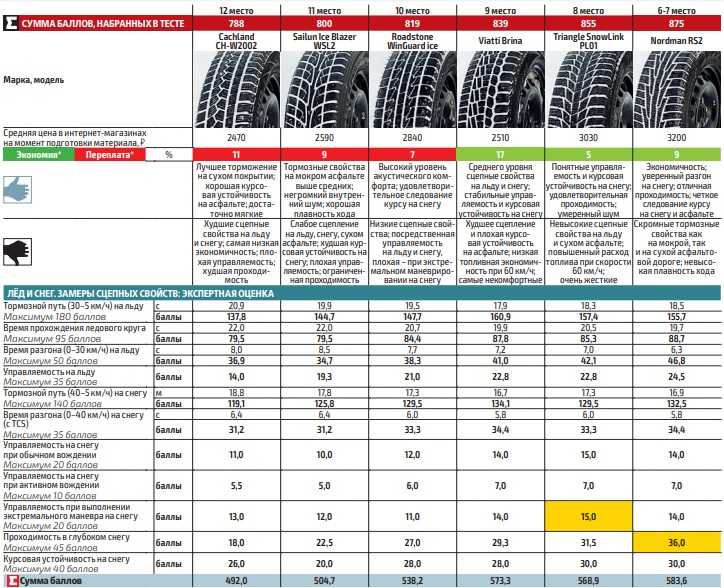 Тест шин 195 65. Вес шины 195/65 r15 зимние шипованные. Недорогие зимние шипованные шины r15. Зимняя резина характеристики. Тест шипованных шин за рулем.