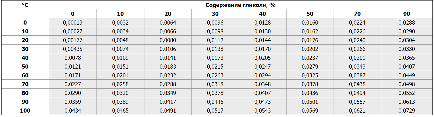 Коэффициент расширения теплоносителя
