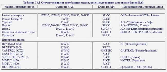 Сколько лить масло в ваз в двигатель